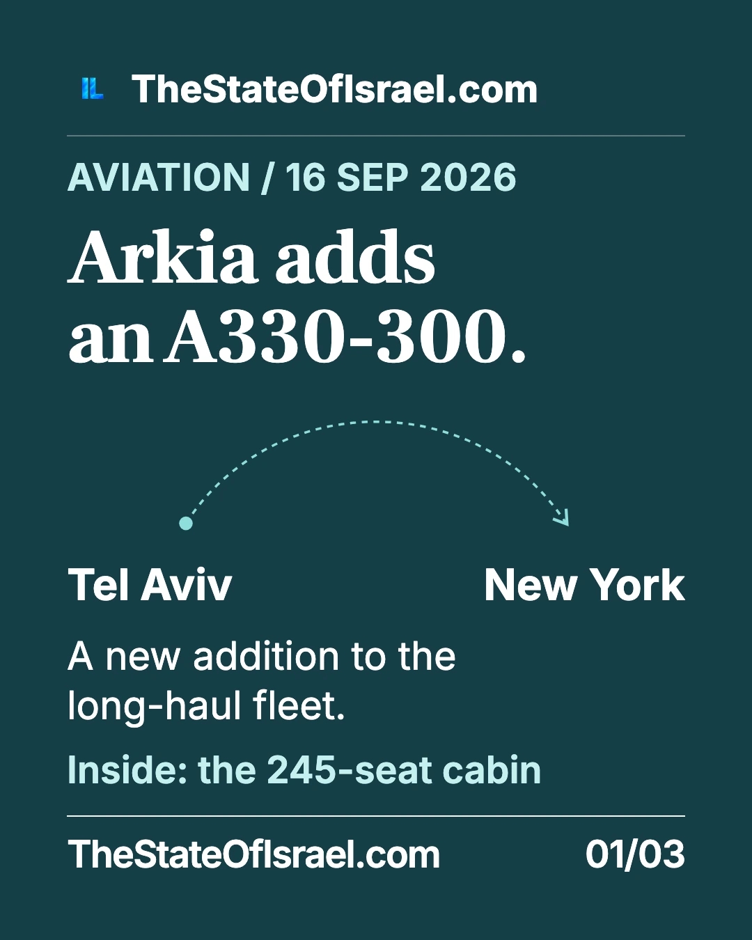 An addition to Arkia’s long-haul fleet. Inside Arkia’s 245-seat Airbus A330-300: 45 business seats, 200 economy seats and the aircraft’s planned Tel Aviv–New York role.