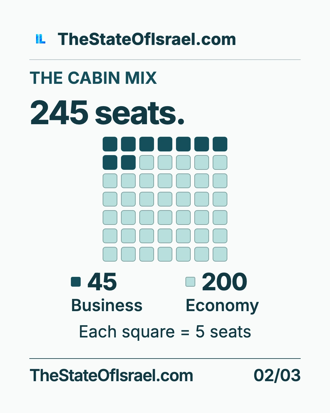 The 245-seat cabin. Inside Arkia’s 245-seat Airbus A330-300: 45 business seats, 200 economy seats and the aircraft’s planned Tel Aviv–New York role.