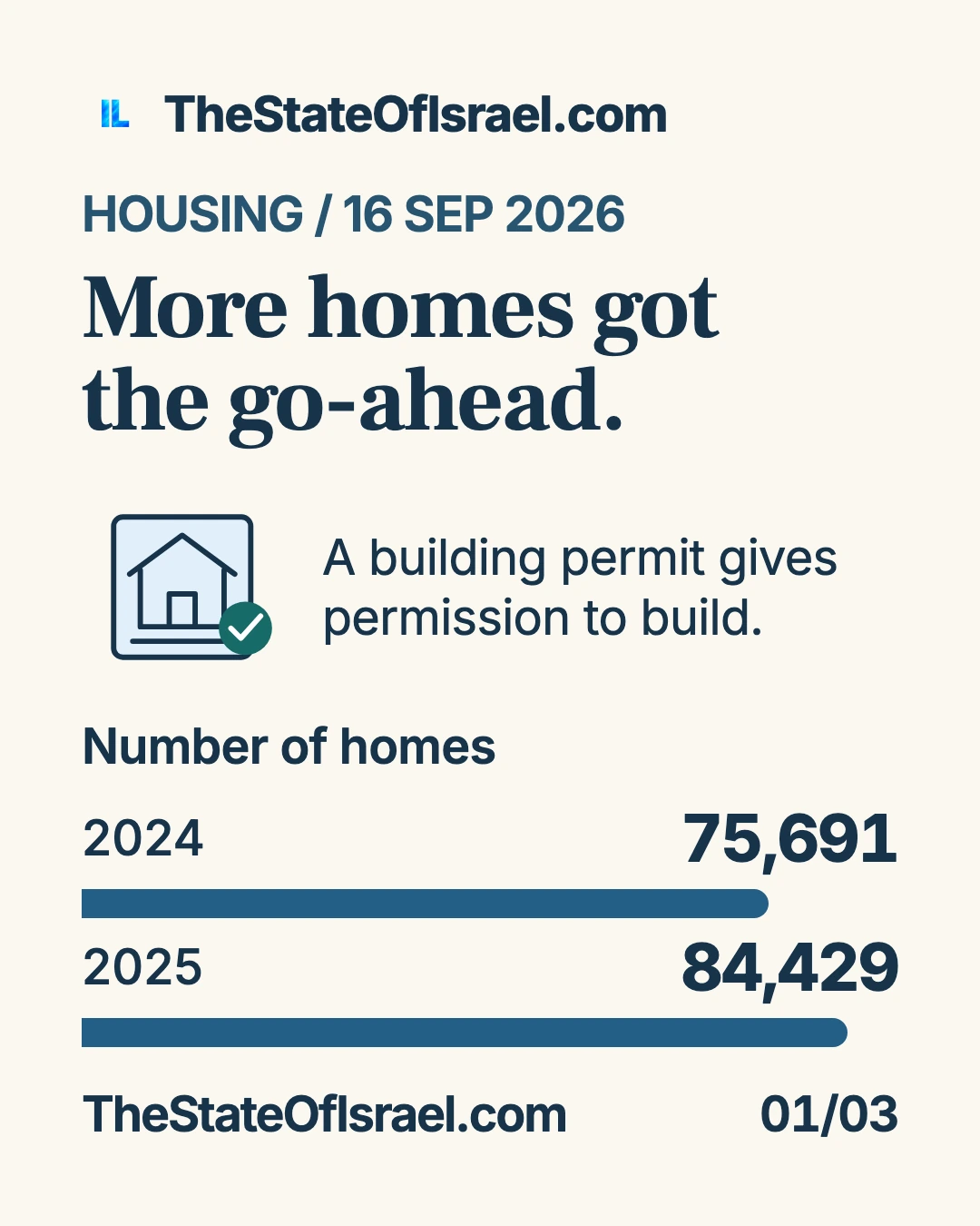 More homes received building permits. Israel’s 2025 building permits and completion certificates measure different stages. These charts compare both with 2024 and explain the distinction.