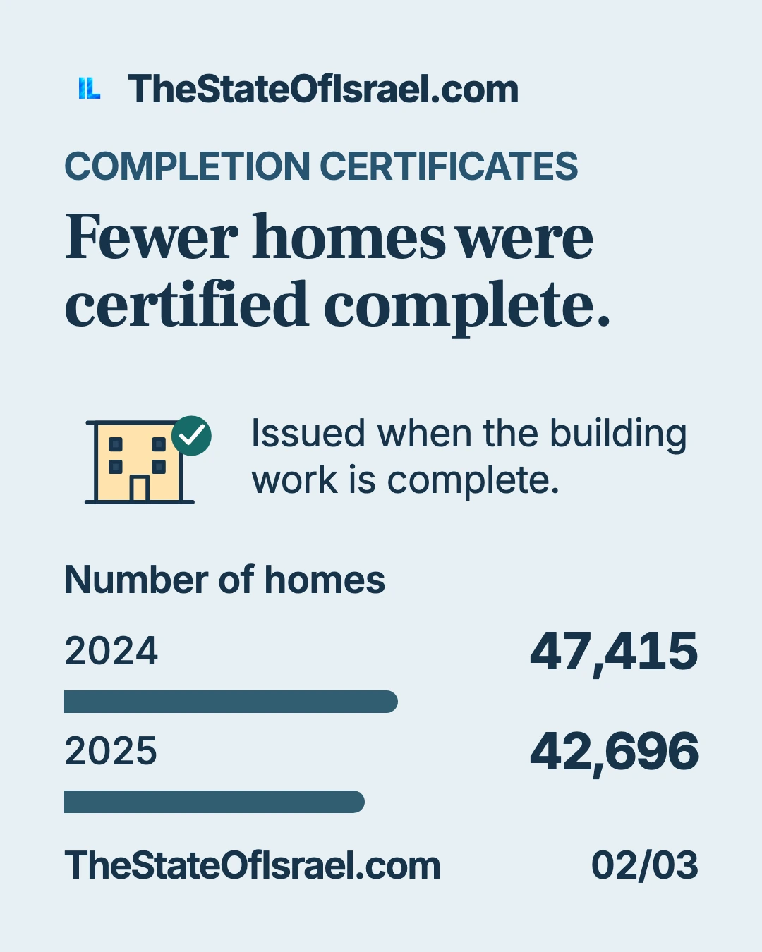 Fewer homes were certified complete. Israel’s 2025 building permits and completion certificates measure different stages. These charts compare both with 2024 and explain the distinction.