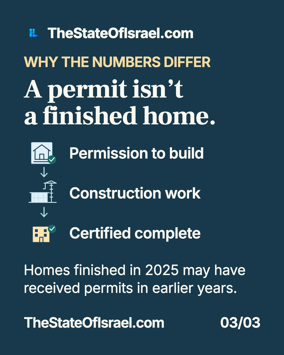 Two stages, not a completion rate. Israel’s 2025 building permits and completion certificates measure different stages. These charts compare both with 2024 and explain the distinction.