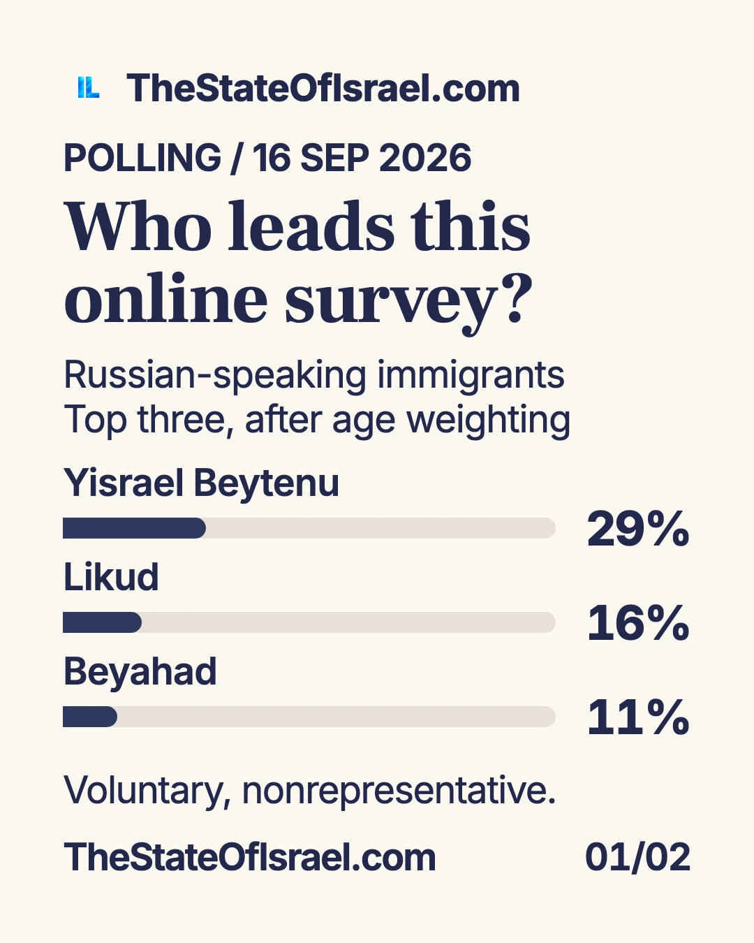 Preferences after age weighting. How age weighting changed the reported results of a voluntary survey of Russian-speaking immigrants, and why it is not a national election forecast.