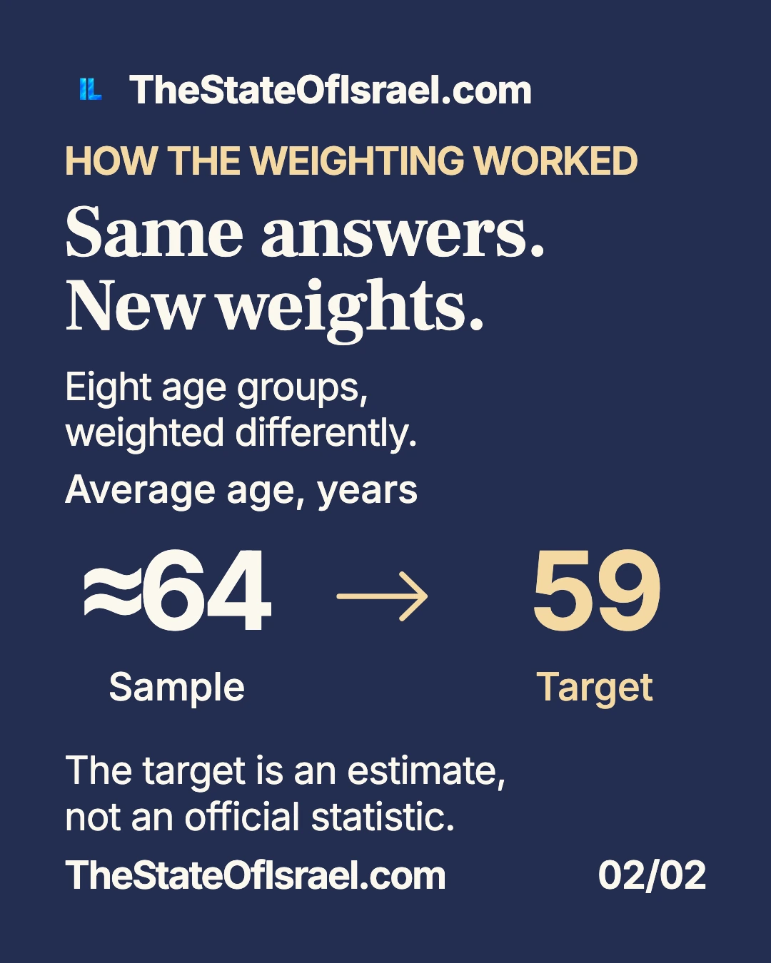 The limits of the adjustment. How age weighting changed the reported results of a voluntary survey of Russian-speaking immigrants, and why it is not a national election forecast.