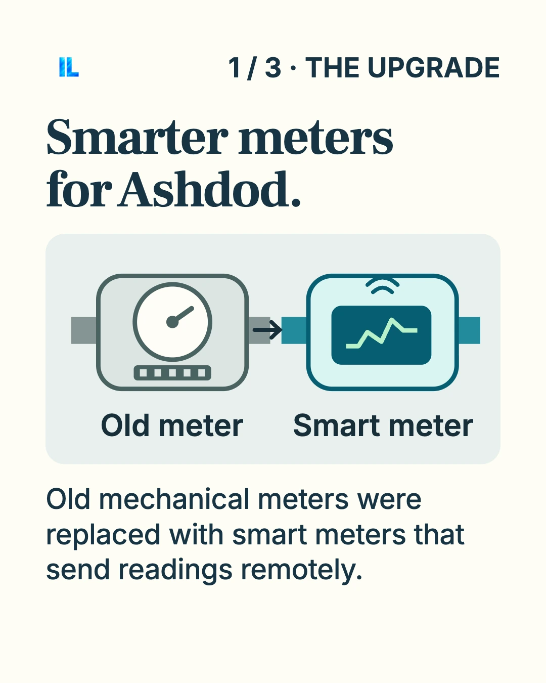 Smarter meters for Ashdod. Ashdod’s smart water meters connect remote readings to unusual-use alerts and reported cumulative savings for residents.