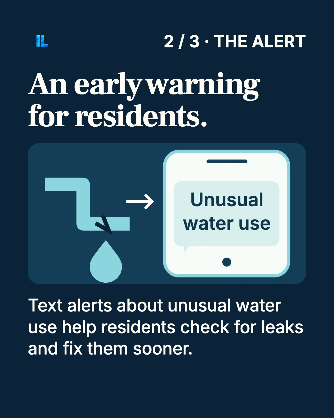 An early warning for residents. Ashdod’s smart water meters connect remote readings to unusual-use alerts and reported cumulative savings for residents.
