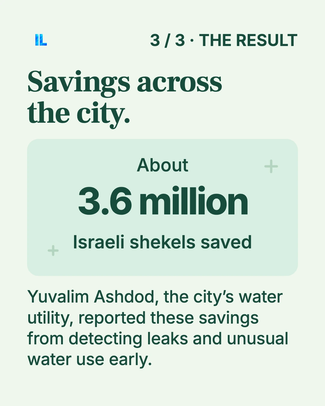 Savings across the city. Ashdod’s smart water meters connect remote readings to unusual-use alerts and reported cumulative savings for residents.