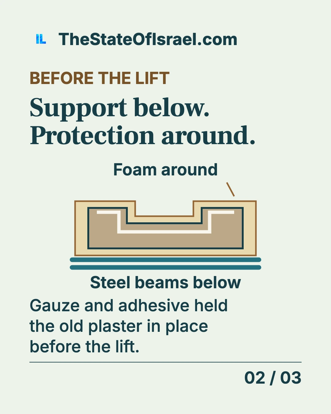 A cutaway separates blue support beams beneath the stone shell from pale protective foam around it.