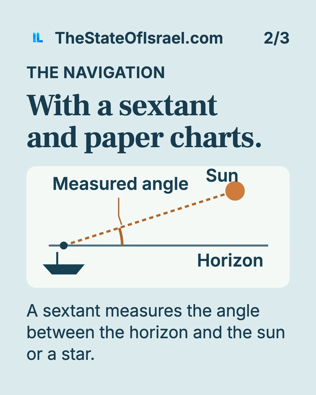 A sextant and paper charts. Daniel Pinsky’s Golden Globe Race entry explains traditional navigation with a sextant and paper charts, alongside satellite tracking and emergency GPS.