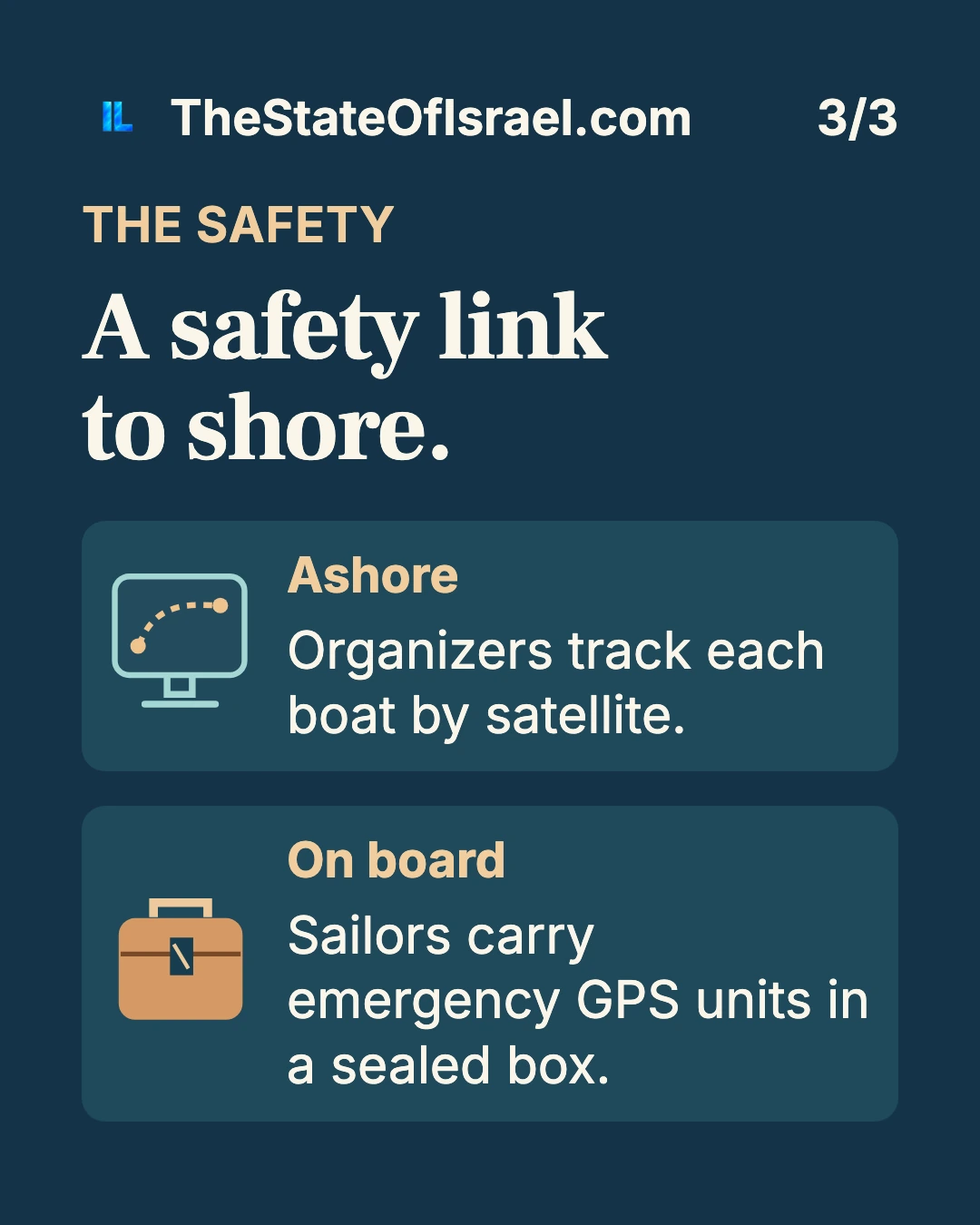Tracking and emergency equipment. Daniel Pinsky’s Golden Globe Race entry explains traditional navigation with a sextant and paper charts, alongside satellite tracking and emergency GPS.