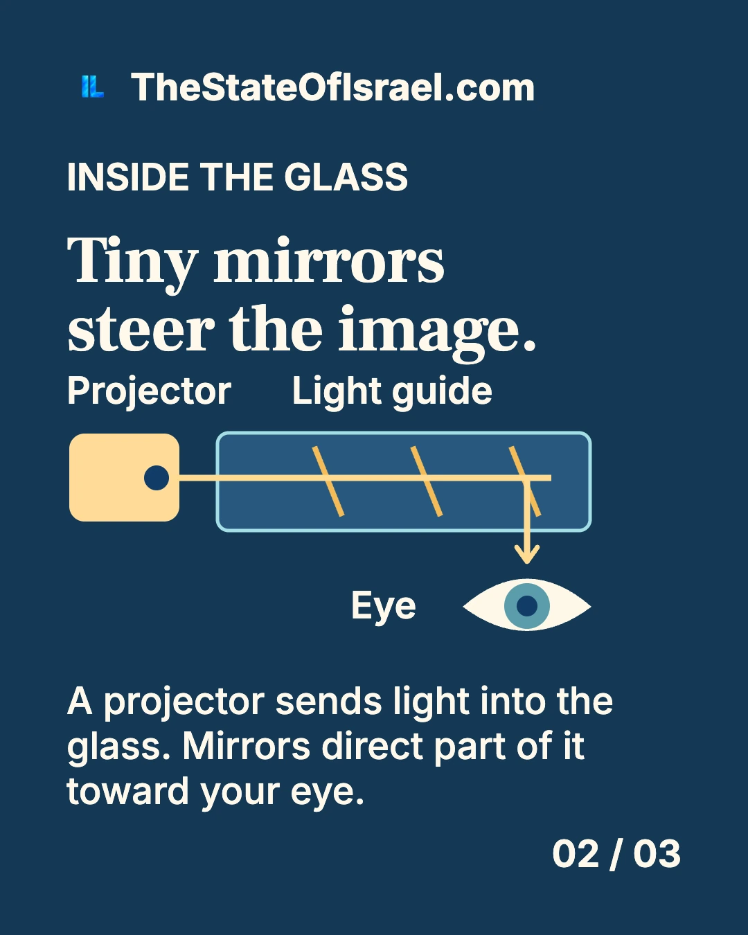 A miniature projector sends an amber beam through glass containing angled mirrors; an arrow directs part of the light toward an eye.
