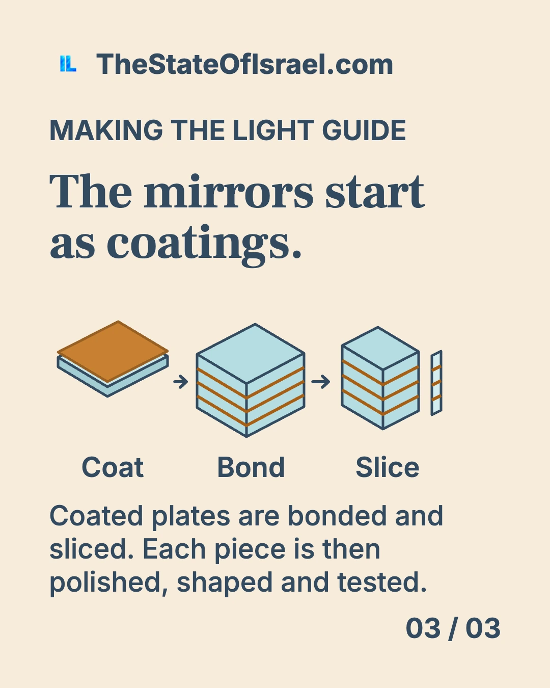 Three drawings show a coated glass plate, a bonded stack of plates, and a slice cut from the stack with its mirror layers inside.