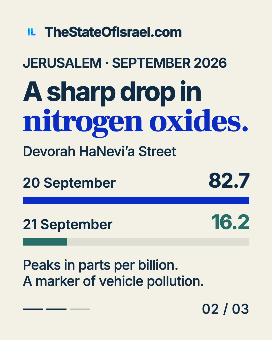 Two horizontal bars compare peak nitrogen oxides at Jerusalem’s Devorah HaNevi’a Street station: 82.7 parts per billion on 20 September and 16.2 on 21 September 2026. Both bars start at the same zero.