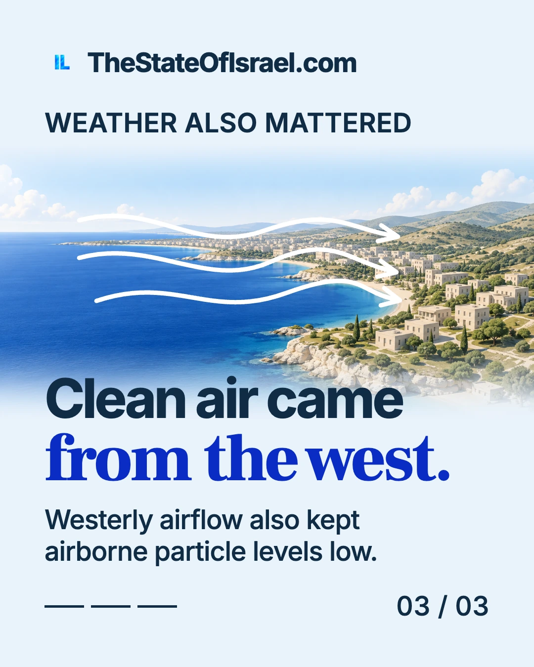 Arrows cross an illustrated coast from the sea toward the land, explaining the incoming westerly airflow that also helped keep airborne particle levels low.