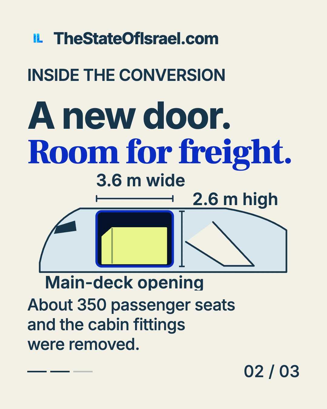 A schematic cargo opening labeled 3.6 metres wide and 2.6 metres high, with a container beside it.