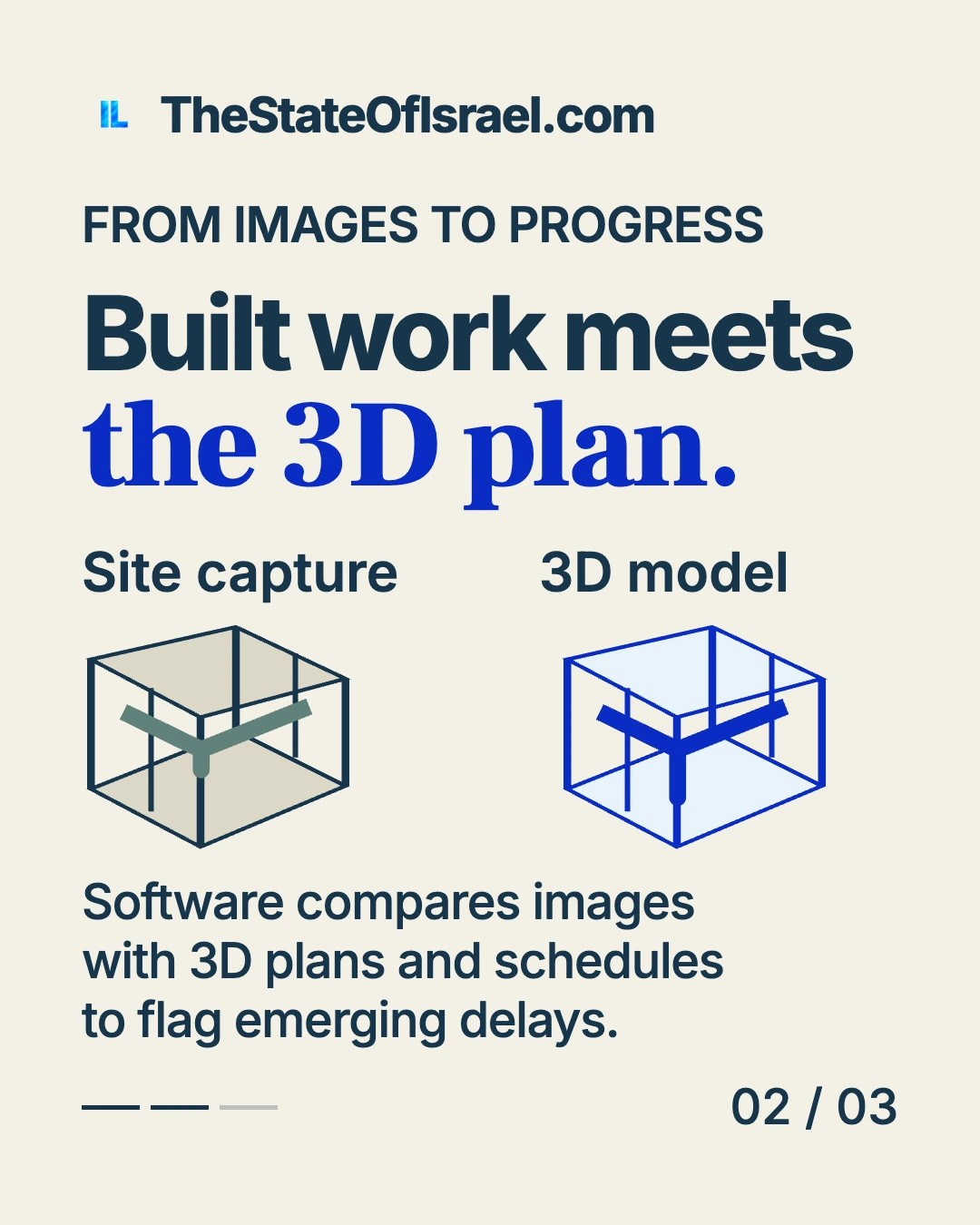 Two isometric building frames labeled Site capture and 3D model compare installed ductwork with the planned design.